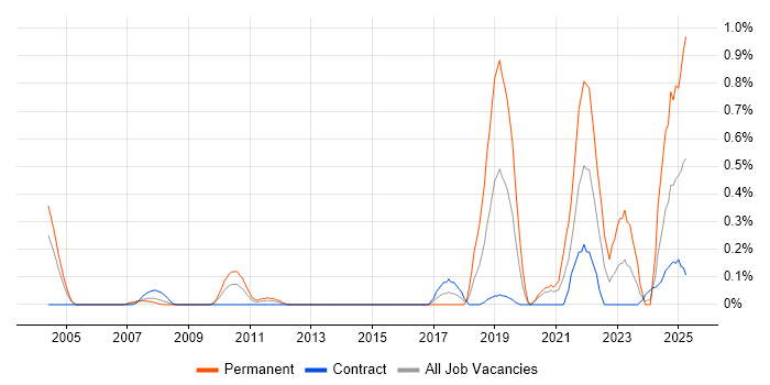 Job vacancy trend for Senior Data Engineer in Wiltshire Job vacancy trend for Senior Data Engineer in Wiltshire