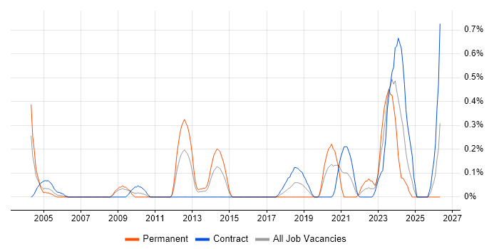 Senior Delivery Manager job vacancy trend in Wiltshire