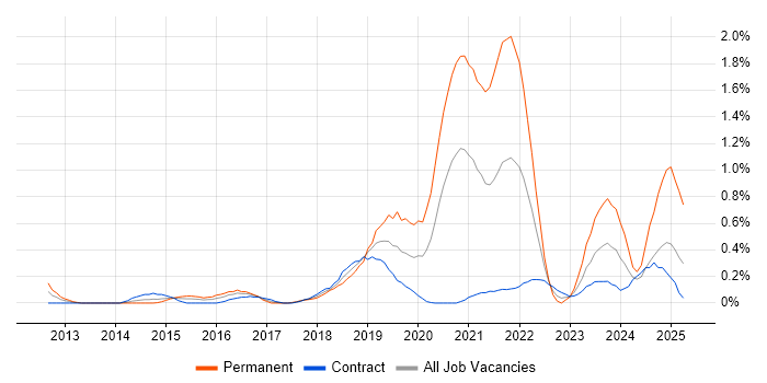Job vacancy trend for Senior DevOps in Wiltshire Job vacancy trend for Senior DevOps in Wiltshire