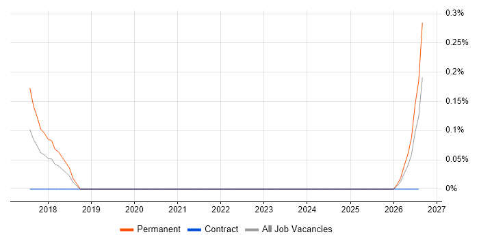 Senior Electronics Design Engineer job vacancy trend in Wiltshire