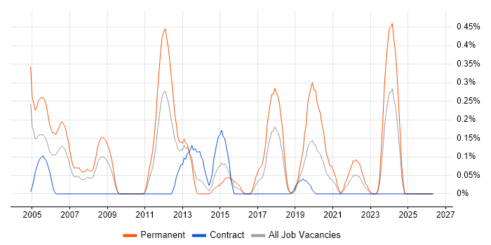 Senior Embedded Software Engineer job vacancy trend in Wiltshire