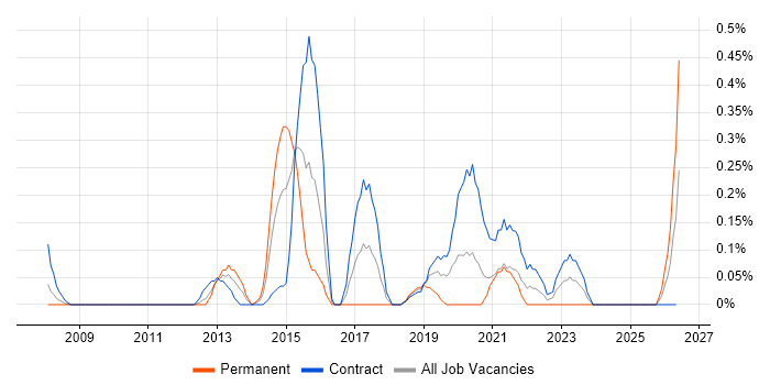 Senior Enterprise Architect job vacancy trend in Wiltshire