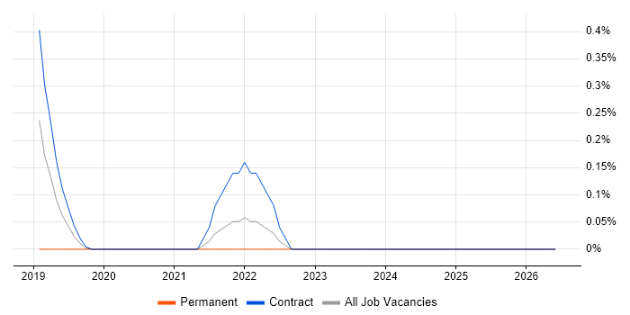 Senior Full-Stack Engineer job vacancy trend in Wiltshire