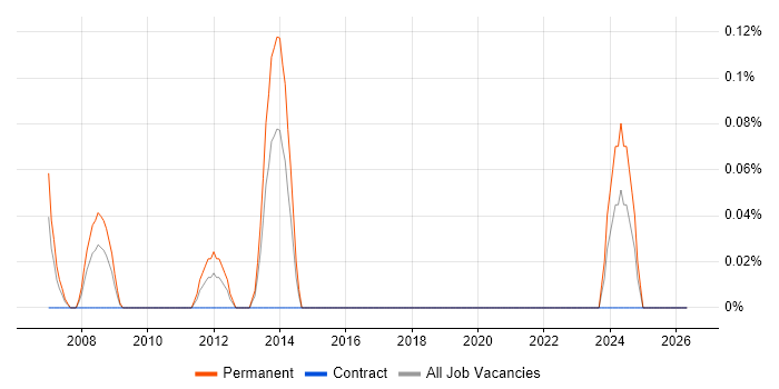 Senior Information Architect job vacancy trend in Wiltshire
