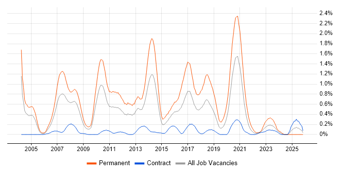 Senior Java Developer job vacancy trend in Wiltshire