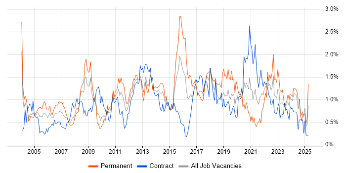 Job vacancy trend for Senior Manager in Wiltshire Job vacancy trend for Senior Manager in Wiltshire