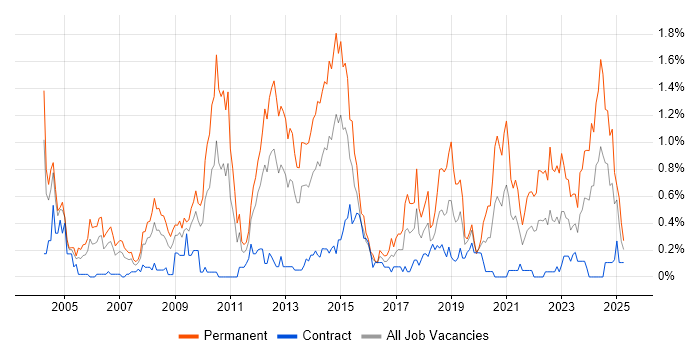 Job vacancy trend for Senior .NET Developer in Wiltshire Job vacancy trend for Senior .NET Developer in Wiltshire