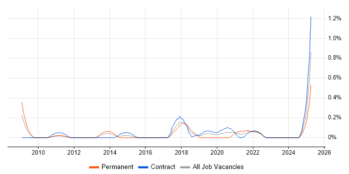 Job vacancy trend for Senior Network Architect in Wiltshire Job vacancy trend for Senior Network Architect in Wiltshire