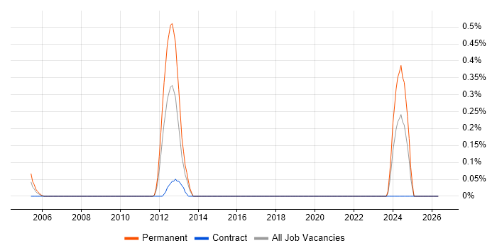 Senior Network Technician job vacancy trend in Wiltshire