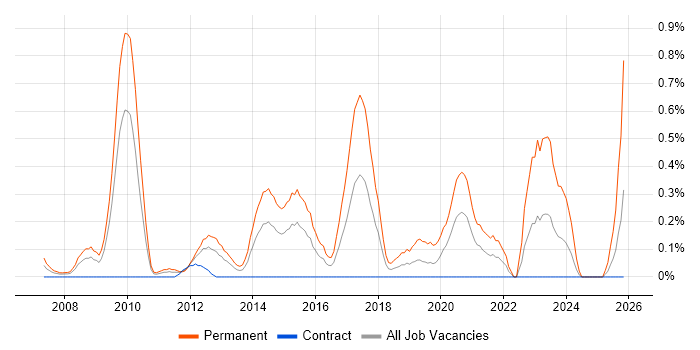 Senior PHP Developer job vacancy trend in Wiltshire
