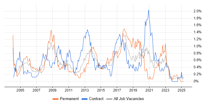 Job vacancy trend for Senior Project Manager in Wiltshire Job vacancy trend for Senior Project Manager in Wiltshire