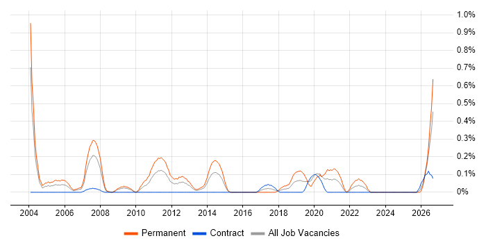 Senior QA Engineer job vacancy trend in Wiltshire