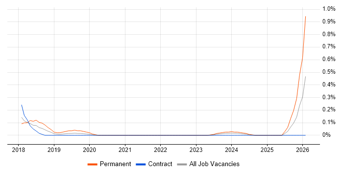 Senior React Developer job vacancy trend in Wiltshire
