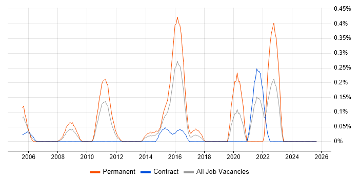 Senior Security Consultant job vacancy trend in Wiltshire Senior Security Consultant job vacancy trend in Wiltshire