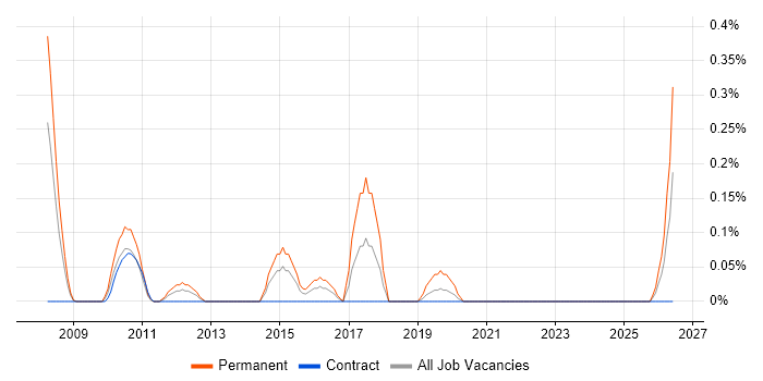 Senior Service Desk Analyst job vacancy trend in Wiltshire