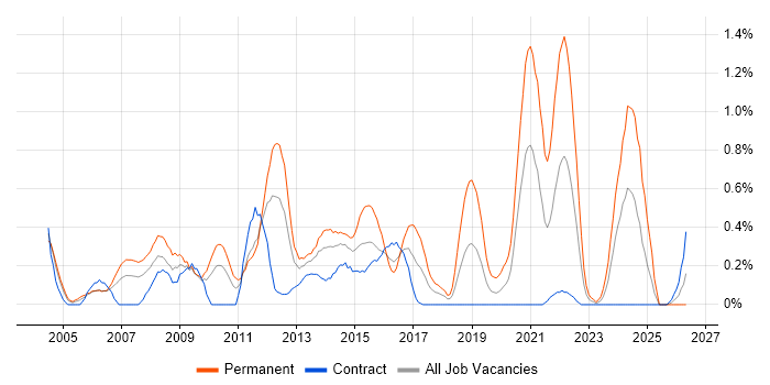 Senior Software Developer job vacancy trend in Wiltshire