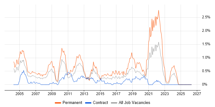 Senior Software Engineer job vacancy trend in Wiltshire