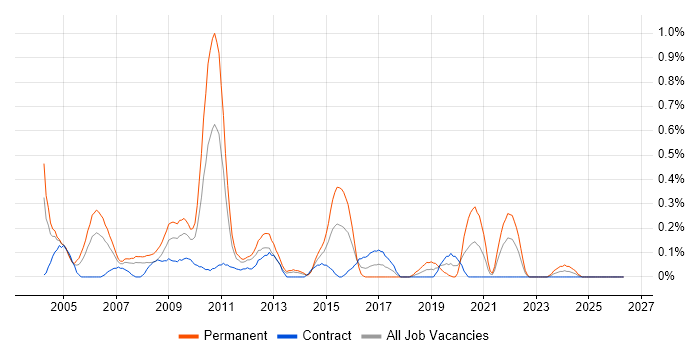 Senior SQL Developer job vacancy trend in Wiltshire