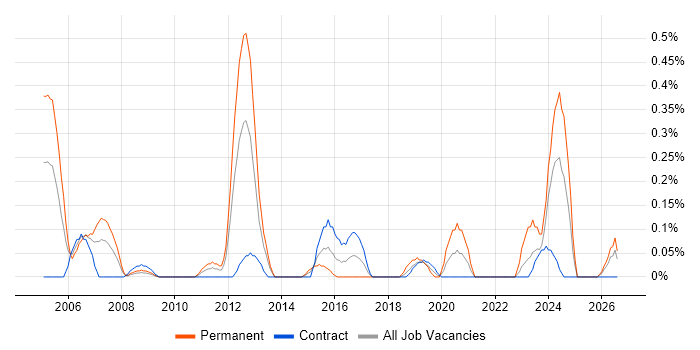 Senior Technician job vacancy trend in Wiltshire
