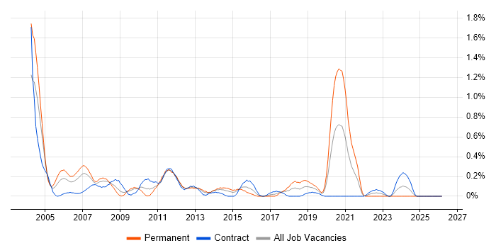 Senior Tester job vacancy trend in Wiltshire
