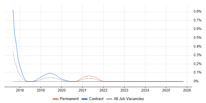 Senior User Experience Researcher job vacancy trend in Wiltshire