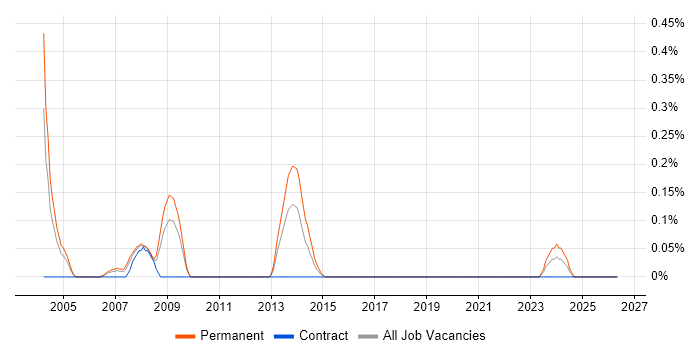 Senior Web Designer job vacancy trend in Wiltshire