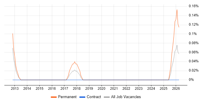 SEO Analyst job vacancy trend in Wiltshire