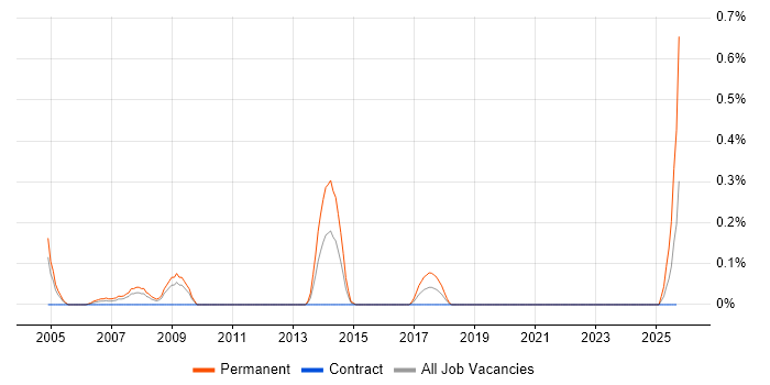 SEO Executive job vacancy trend in Wiltshire SEO Executive job vacancy trend in Wiltshire
