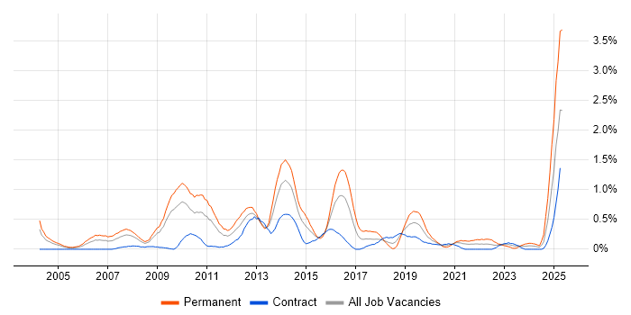 Job vacancy trend for SEO in Wiltshire Job vacancy trend for SEO in Wiltshire