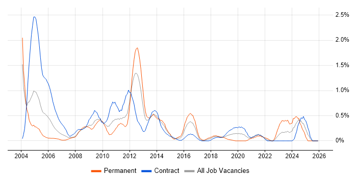 Server Building job vacancy trend in Wiltshire
