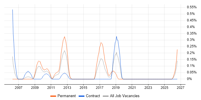 Server Patching job vacancy trend in Wiltshire