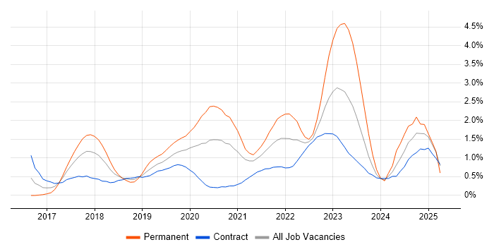 Job vacancy trend for Serverless in Wiltshire Job vacancy trend for Serverless in Wiltshire