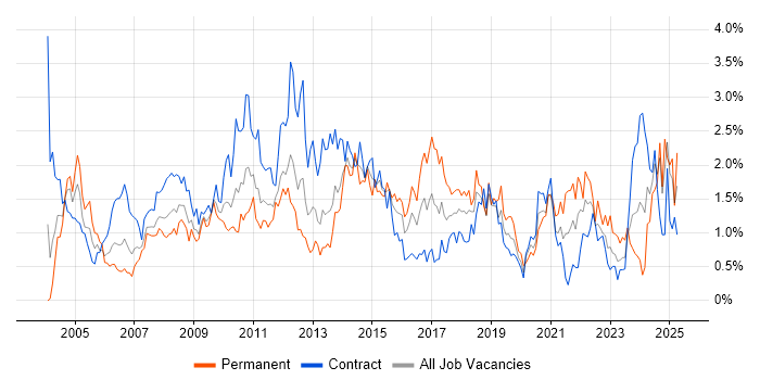 Job vacancy trend for Service Analyst in Wiltshire Job vacancy trend for Service Analyst in Wiltshire