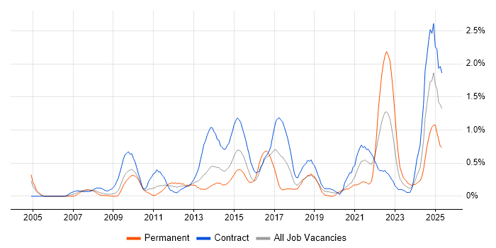 Job vacancy trend for Service Catalogue in Wiltshire Job vacancy trend for Service Catalogue in Wiltshire