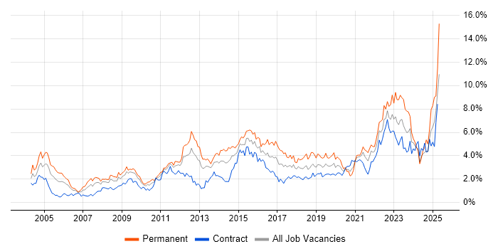 Job vacancy trend for Service Delivery in Wiltshire Job vacancy trend for Service Delivery in Wiltshire