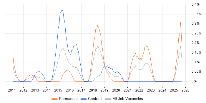 Service Design Manager job vacancy trend in Wiltshire