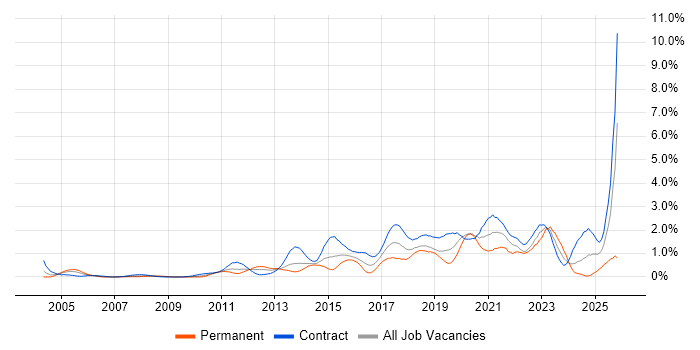 Service Design job vacancy trend in Wiltshire