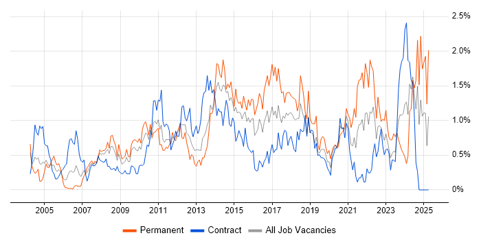 Job vacancy trend for Service Desk Analyst in Wiltshire Job vacancy trend for Service Desk Analyst in Wiltshire