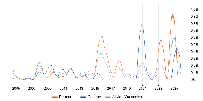 Service Desk Manager job vacancy trend in Wiltshire