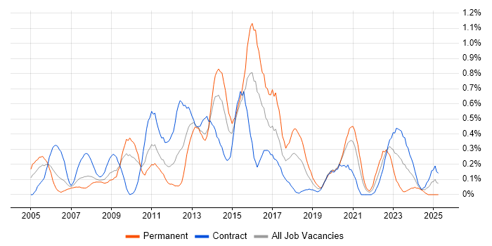 Job vacancy trend for Service Desk Support in Wiltshire Job vacancy trend for Service Desk Support in Wiltshire