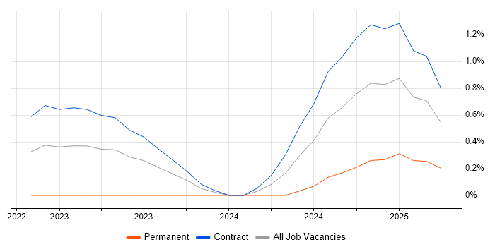 Job vacancy trend for ServiceNow Administrator in Wiltshire Job vacancy trend for ServiceNow Administrator in Wiltshire