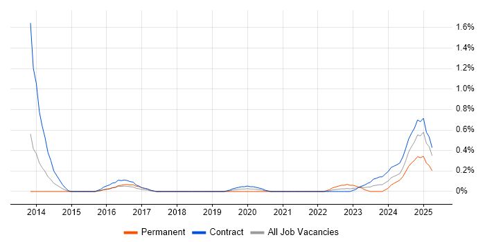 Job vacancy trend for ServiceNow Developer in Wiltshire Job vacancy trend for ServiceNow Developer in Wiltshire