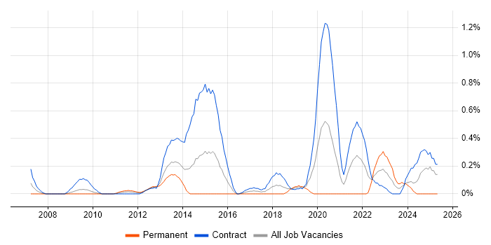 Job vacancy trend for SFIA in Wiltshire Job vacancy trend for SFIA in Wiltshire