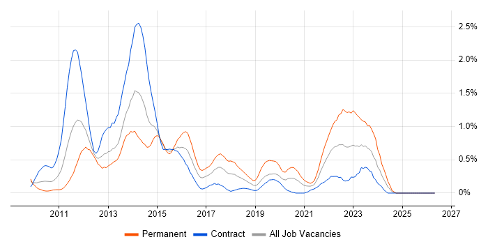 SharePoint 2010 job vacancy trend in Wiltshire