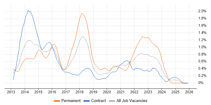 SharePoint 2013 job vacancy trend in Wiltshire