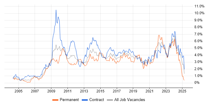 Job vacancy trend for SharePoint in Wiltshire Job vacancy trend for SharePoint in Wiltshire