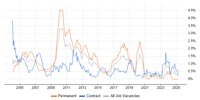 Job vacancy trend for Shell Script in Wiltshire Job vacancy trend for Shell Script in Wiltshire