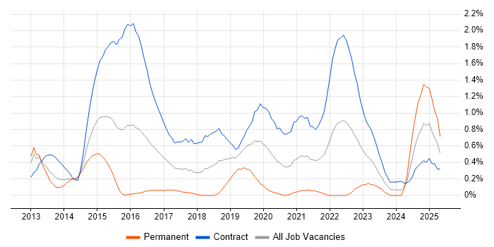 Job vacancy trend for SIAM in Wiltshire Job vacancy trend for SIAM in Wiltshire