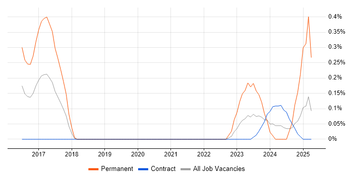 Job vacancy trend for SIEM Analyst in Wiltshire Job vacancy trend for SIEM Analyst in Wiltshire