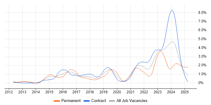 Job vacancy trend for SIEM in Wiltshire Job vacancy trend for SIEM in Wiltshire